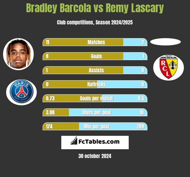 Bradley Barcola vs Remy Lascary h2h player stats