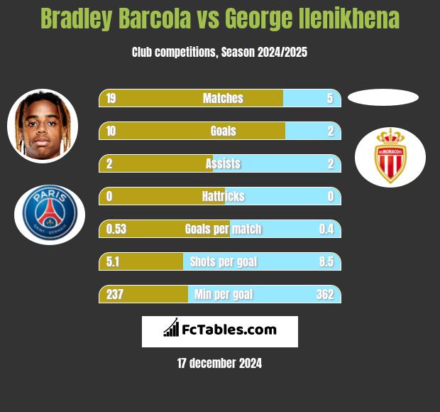 Bradley Barcola vs George Ilenikhena h2h player stats