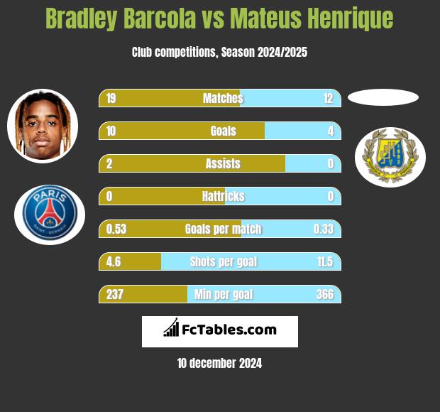 Bradley Barcola vs Mateus Henrique h2h player stats