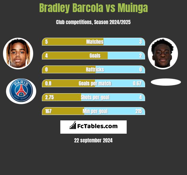 Bradley Barcola vs Muinga h2h player stats