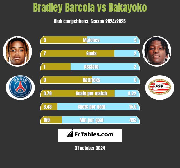 Bradley Barcola vs Bakayoko h2h player stats