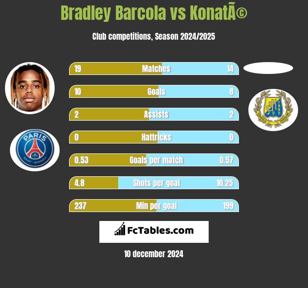 Bradley Barcola vs KonatÃ© h2h player stats