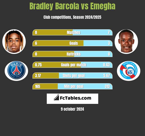 Bradley Barcola vs Emegha h2h player stats