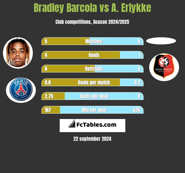 Bradley Barcola vs A. Erlykke h2h player stats