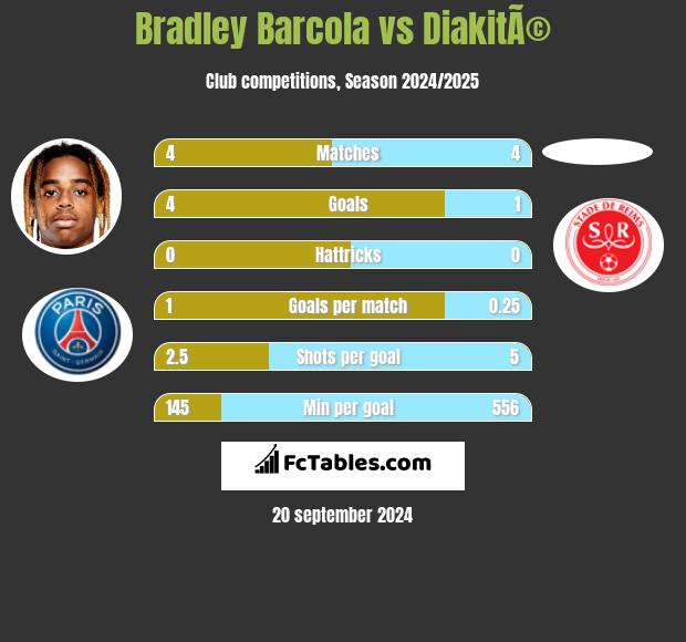 Bradley Barcola vs DiakitÃ© h2h player stats