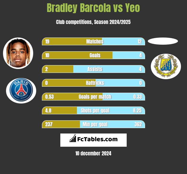 Bradley Barcola vs Yeo h2h player stats