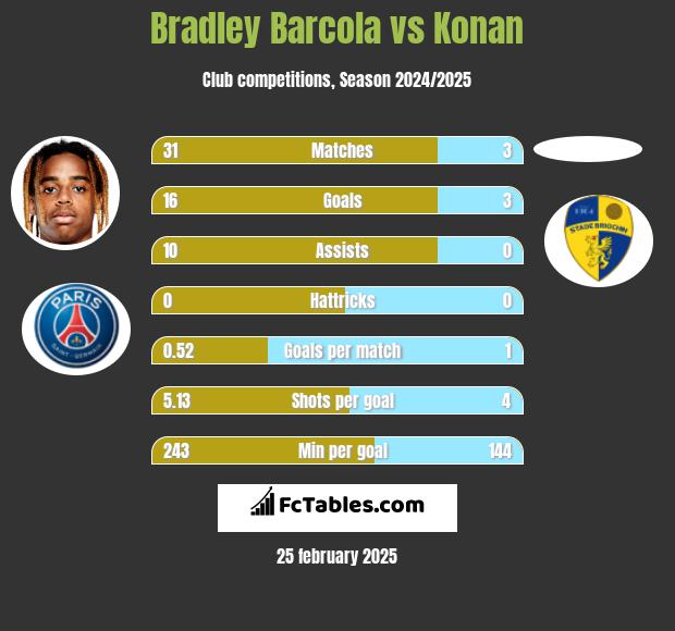 Bradley Barcola vs Konan h2h player stats