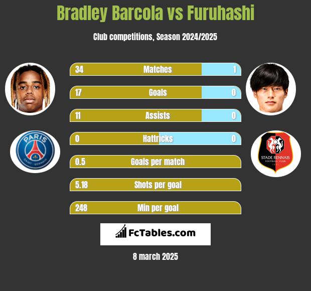 Bradley Barcola vs Furuhashi h2h player stats