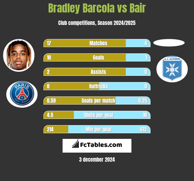 Bradley Barcola vs Bair h2h player stats