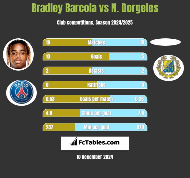 Bradley Barcola vs N. Dorgeles h2h player stats