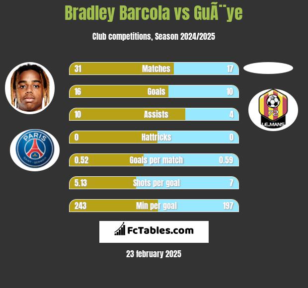 Bradley Barcola vs GuÃ¨ye h2h player stats