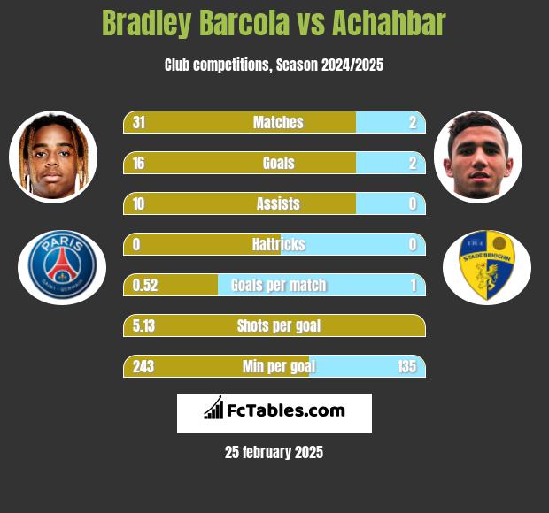 Bradley Barcola vs Achahbar h2h player stats