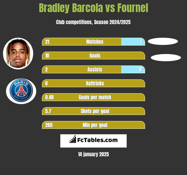 Bradley Barcola vs Fournel h2h player stats