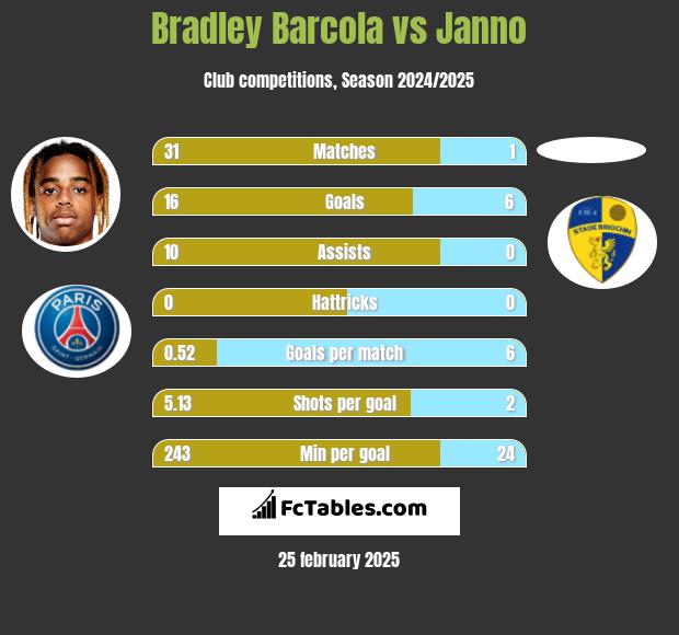 Bradley Barcola vs Janno h2h player stats