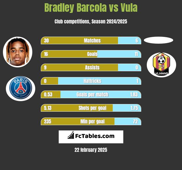 Bradley Barcola vs Vula h2h player stats