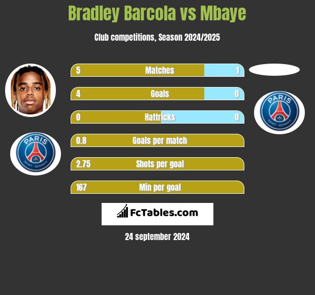 Bradley Barcola vs Mbaye h2h player stats