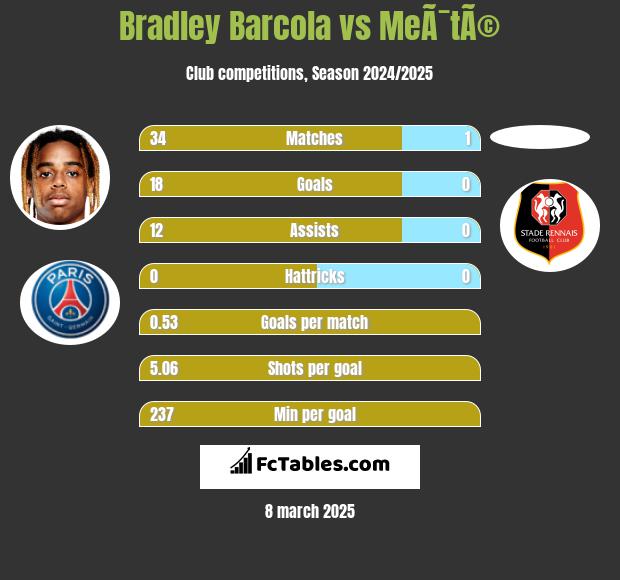 Bradley Barcola vs MeÃ¯tÃ© h2h player stats