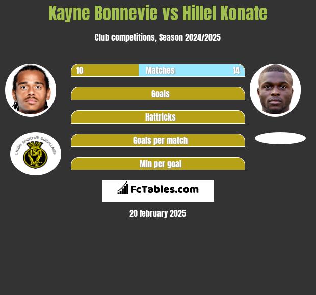 Kayne Bonnevie vs Hillel Konate h2h player stats