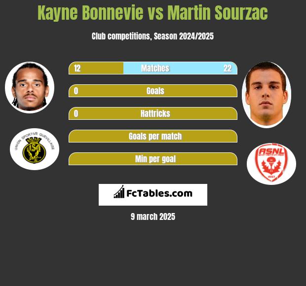 Kayne Bonnevie vs Martin Sourzac h2h player stats