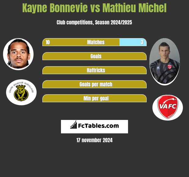 Kayne Bonnevie vs Mathieu Michel h2h player stats