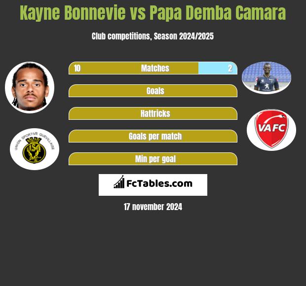 Kayne Bonnevie vs Papa Demba Camara h2h player stats