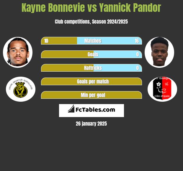 Kayne Bonnevie vs Yannick Pandor h2h player stats