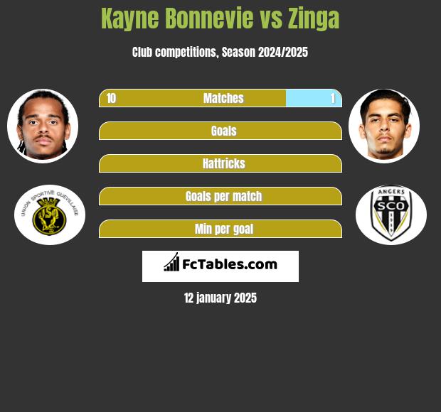 Kayne Bonnevie vs Zinga h2h player stats