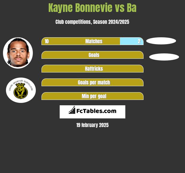 Kayne Bonnevie vs Ba h2h player stats