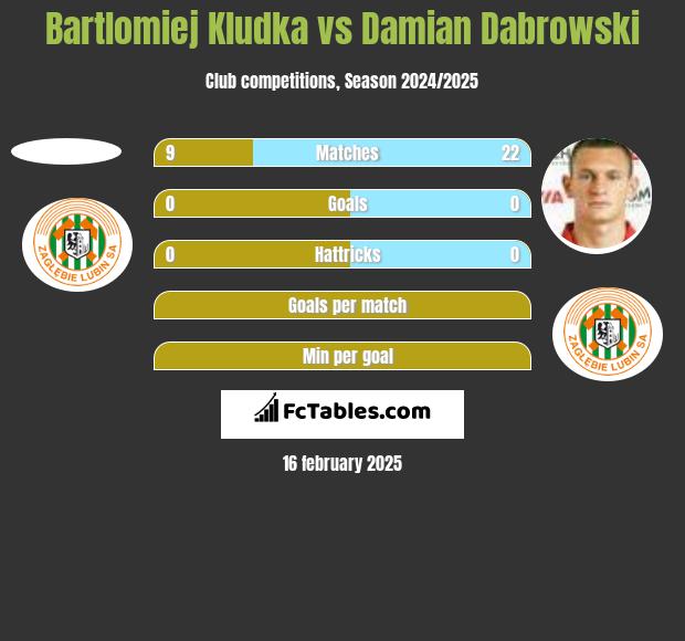 Bartlomiej Kludka vs Damian Dąbrowski h2h player stats