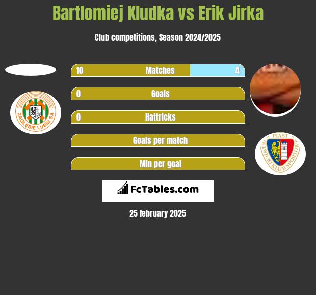 Bartlomiej Kludka vs Erik Jirka h2h player stats