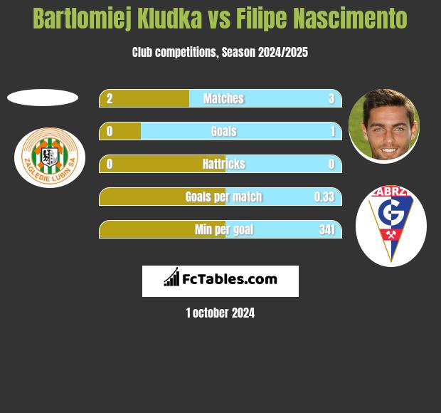 Bartlomiej Kludka vs Filipe Nascimento h2h player stats