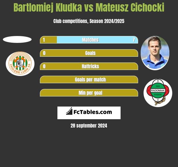 Bartlomiej Kludka vs Mateusz Cichocki h2h player stats