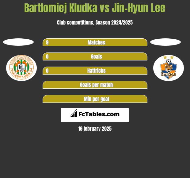 Bartlomiej Kludka vs Jin-Hyun Lee h2h player stats