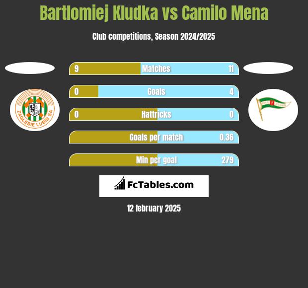 Bartlomiej Kludka vs Camilo Mena h2h player stats