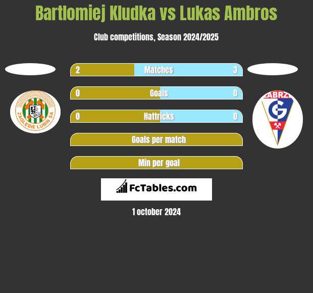 Bartlomiej Kludka vs Lukas Ambros h2h player stats