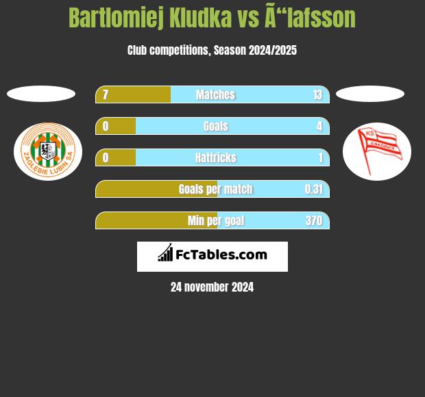 Bartlomiej Kludka vs Ã“lafsson h2h player stats