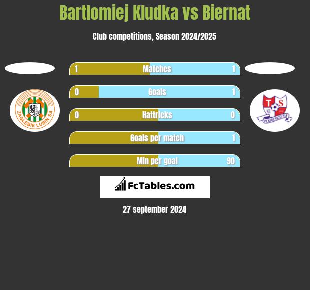 Bartlomiej Kludka vs Biernat h2h player stats