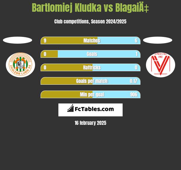 Bartlomiej Kludka vs BlagaiÄ‡ h2h player stats