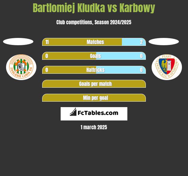 Bartlomiej Kludka vs Karbowy h2h player stats