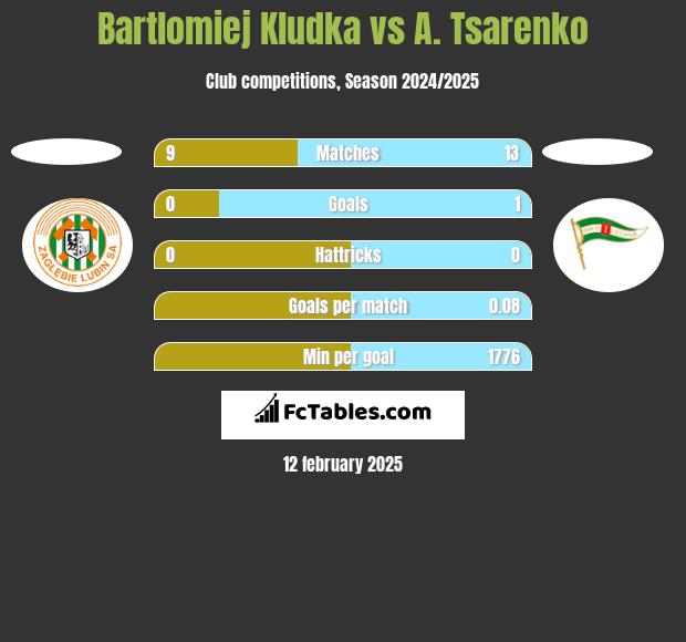 Bartlomiej Kludka vs A. Tsarenko h2h player stats