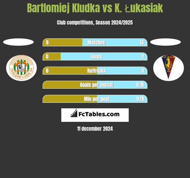 Bartlomiej Kludka vs K. Łukasiak h2h player stats