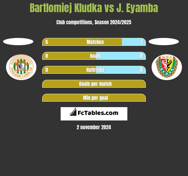 Bartlomiej Kludka vs J. Eyamba h2h player stats