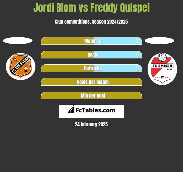 Jordi Blom vs Freddy Quispel h2h player stats