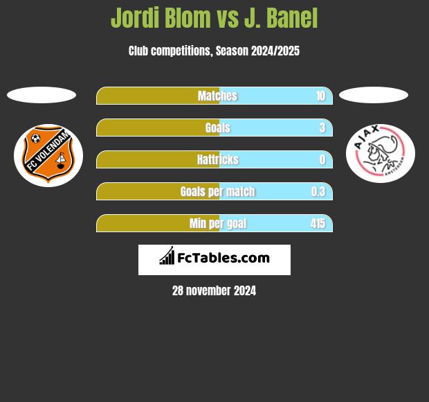 Jordi Blom vs J. Banel h2h player stats