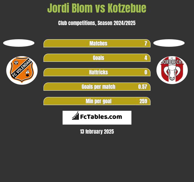 Jordi Blom vs Kotzebue h2h player stats