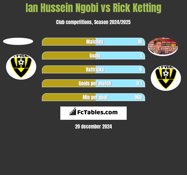 Ian Hussein Ngobi vs Rick Ketting h2h player stats