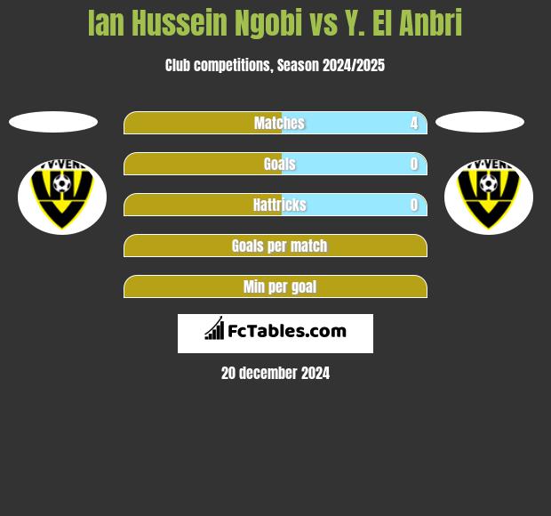 Ian Hussein Ngobi vs Y. El Anbri h2h player stats