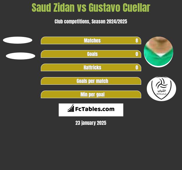 Saud Zidan vs Gustavo Cuellar h2h player stats