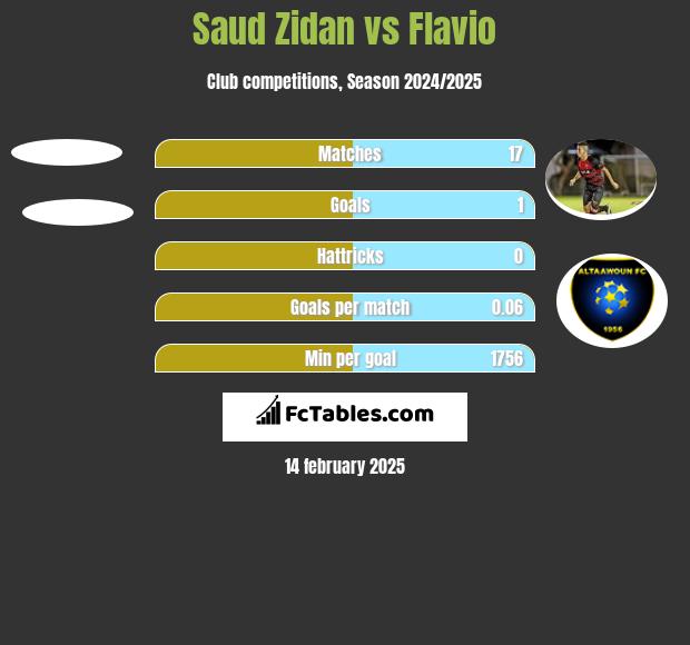 Saud Zidan vs Flavio h2h player stats