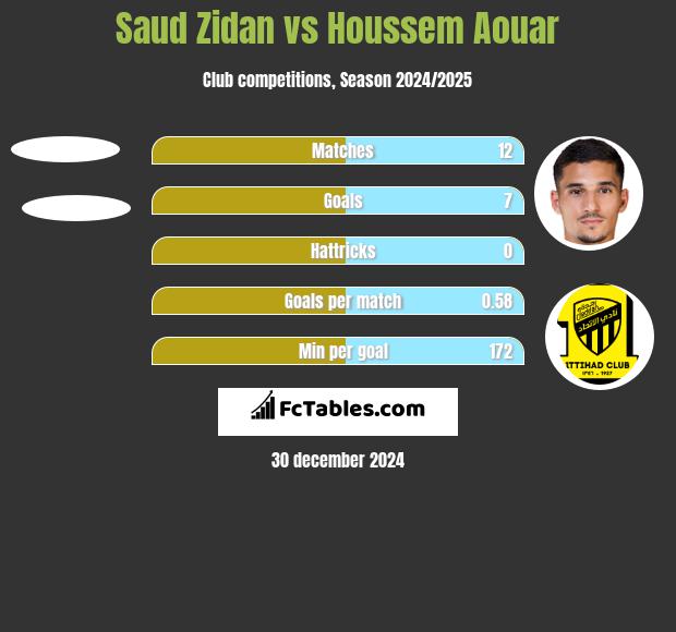 Saud Zidan vs Houssem Aouar h2h player stats